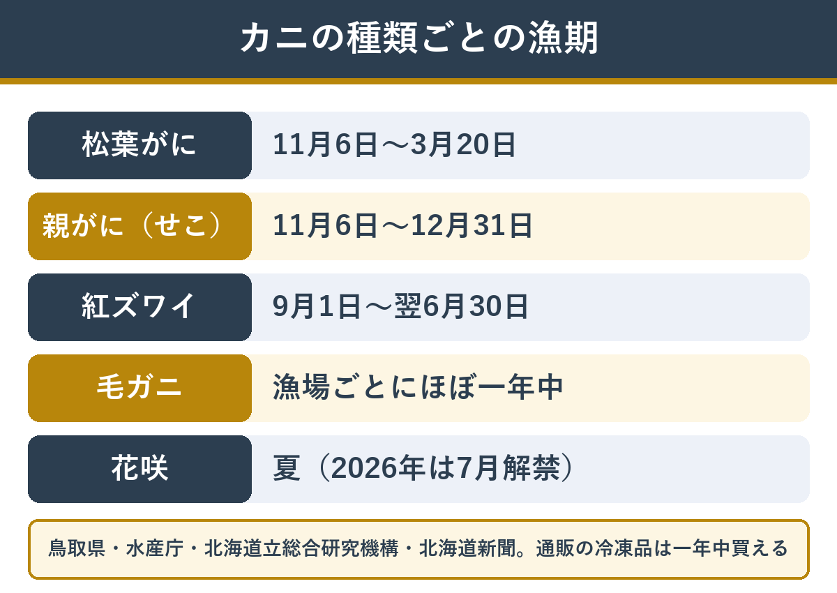 カニの種類ごとの漁期