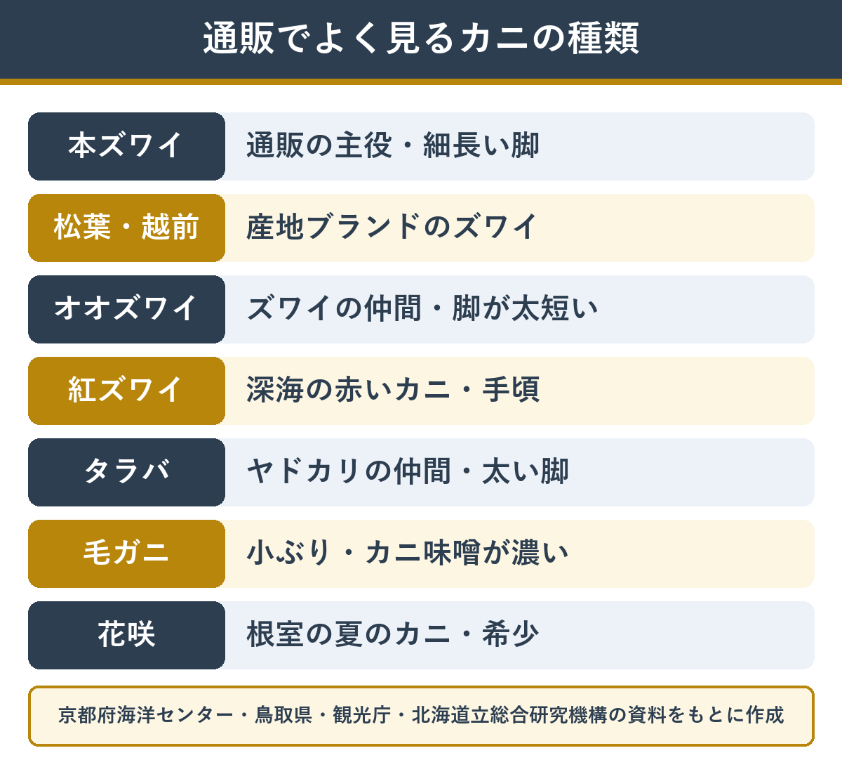 通販でよく見るカニの種類と特徴