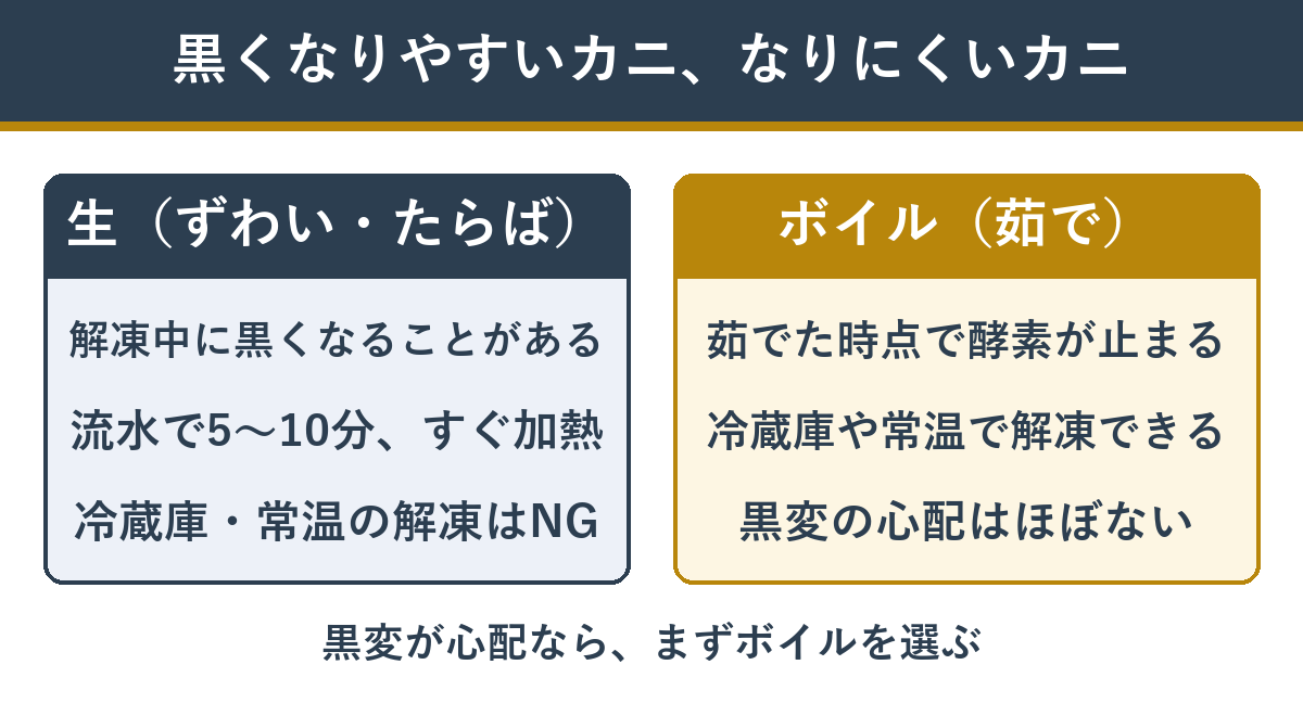 生のカニとボイルのカニの黒くなりやすさのちがい