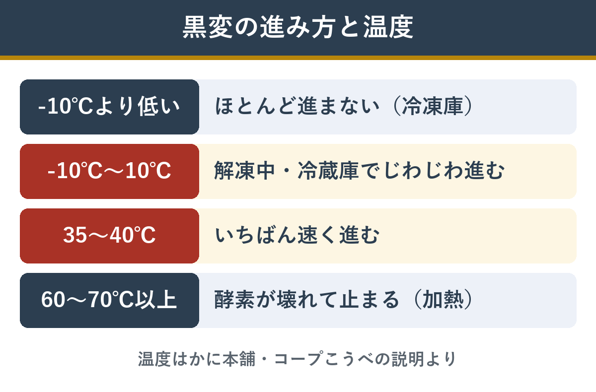 カニの黒変が進む温度の目安