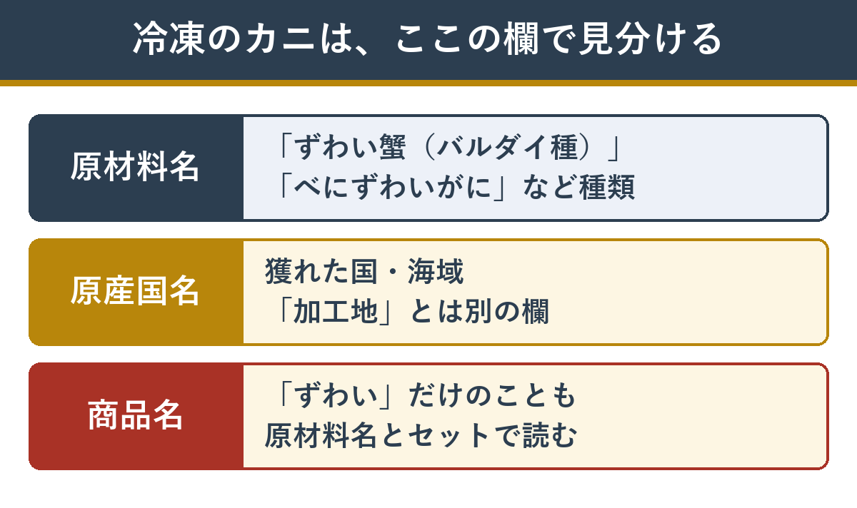 冷凍のカニの商品ページで種類を確かめる原材料名・原産国名・商品名の欄の図
