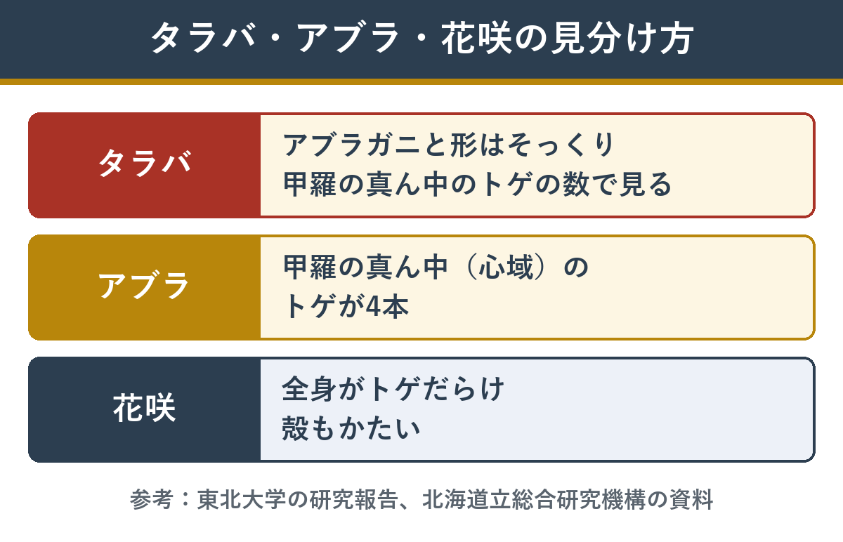 タラバガニ・アブラガニ・花咲ガニの見分け方をまとめた図