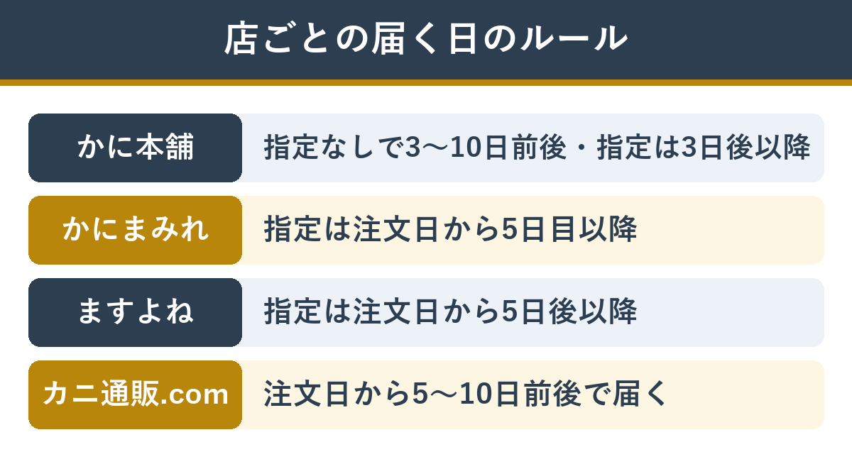 カニ通販の店ごとの届く日のルール