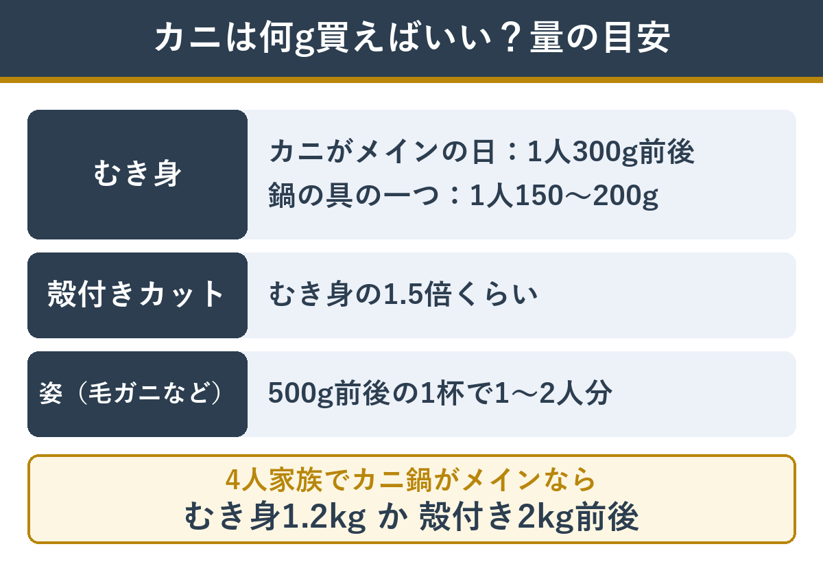 カニは何g買えばいいか、人数別の量の目安
