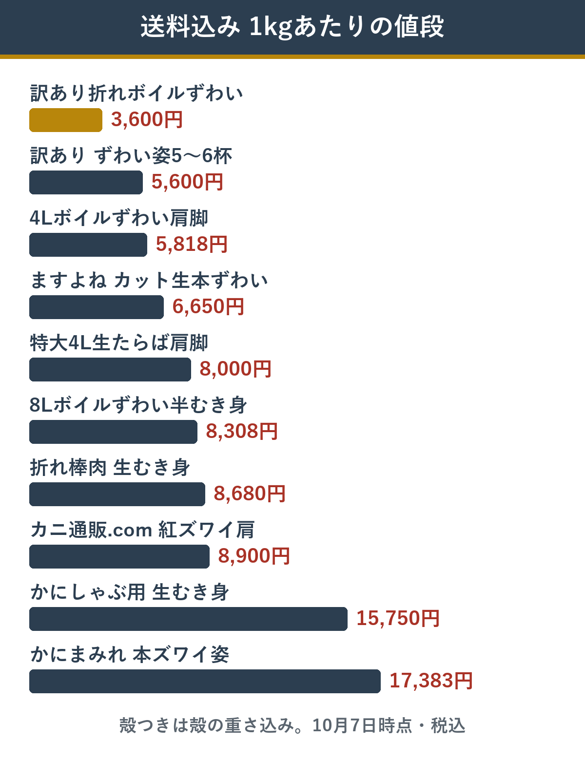 カニ通販おすすめ10品 送料込みの1kgあたりの値段