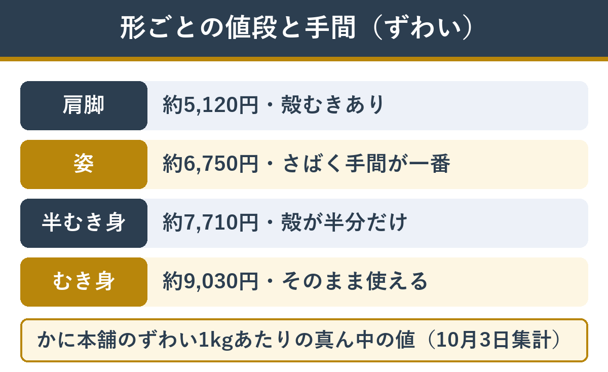 カニの形ごとの1kgあたりの値段と手間