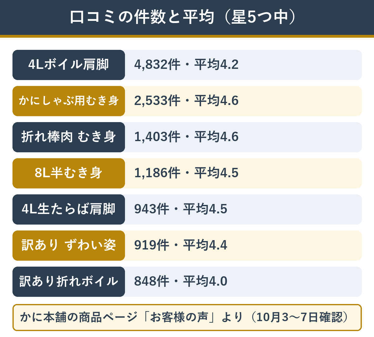 カニ通販おすすめ商品の口コミ件数と平均