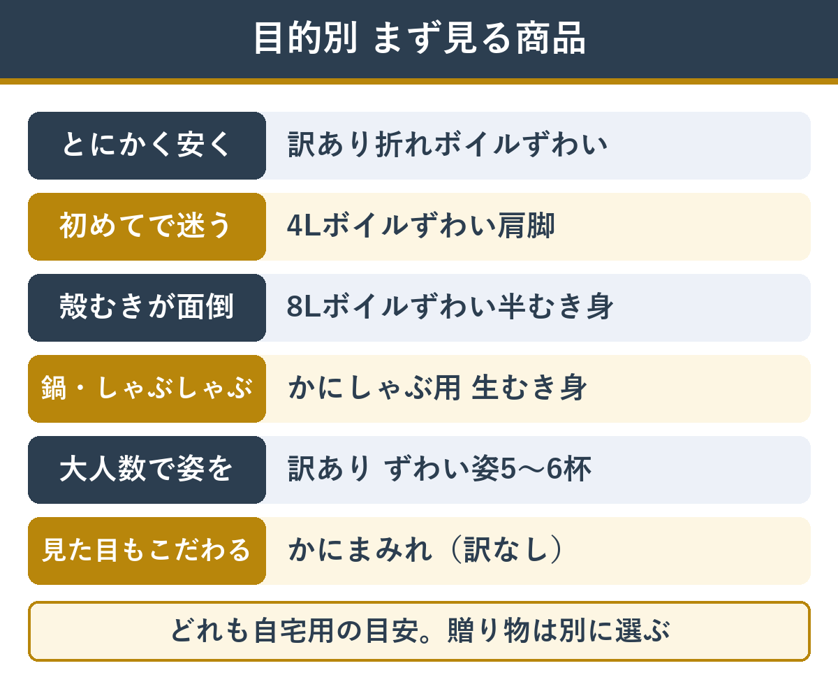 目的別 カニ通販でまず見る商品