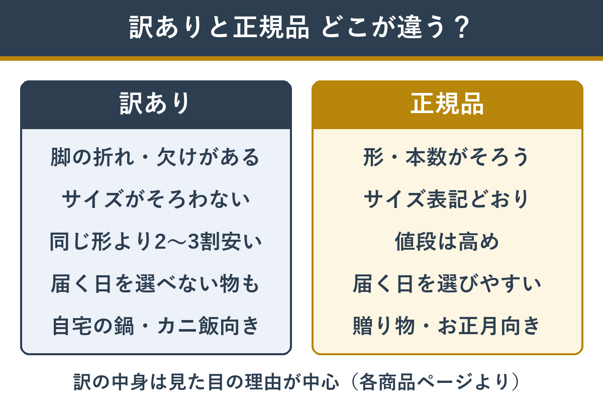 訳ありカニと正規品の違い