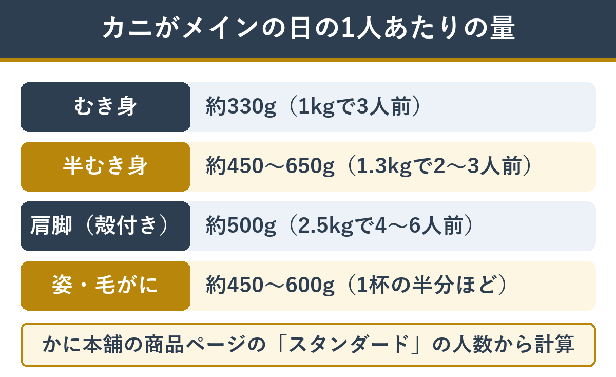 カニがメインの日の1人あたりの量の目安