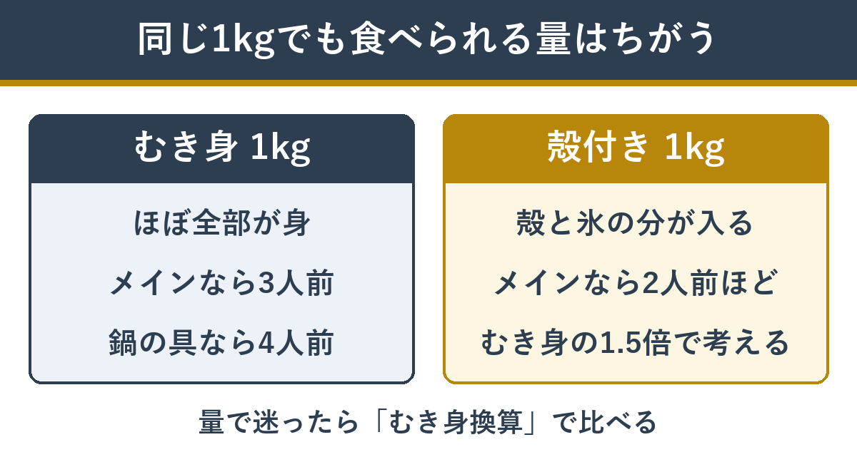 むき身と殻付きで食べられる量のちがい