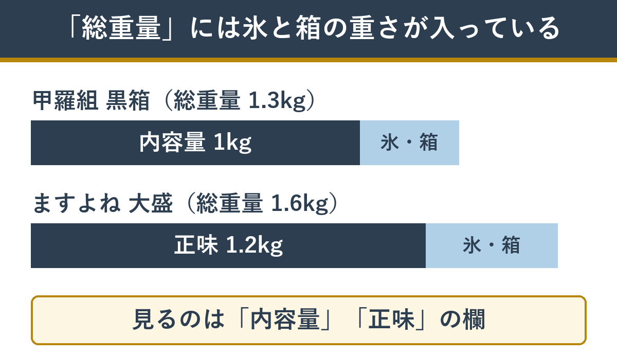 カニの正味と総重量のちがい