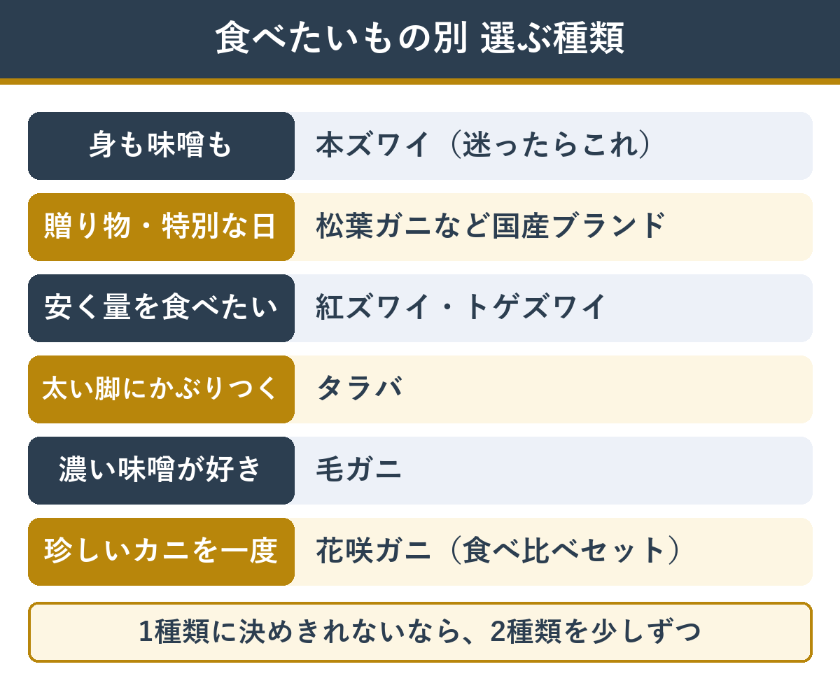 食べたいもの別に選ぶカニの種類