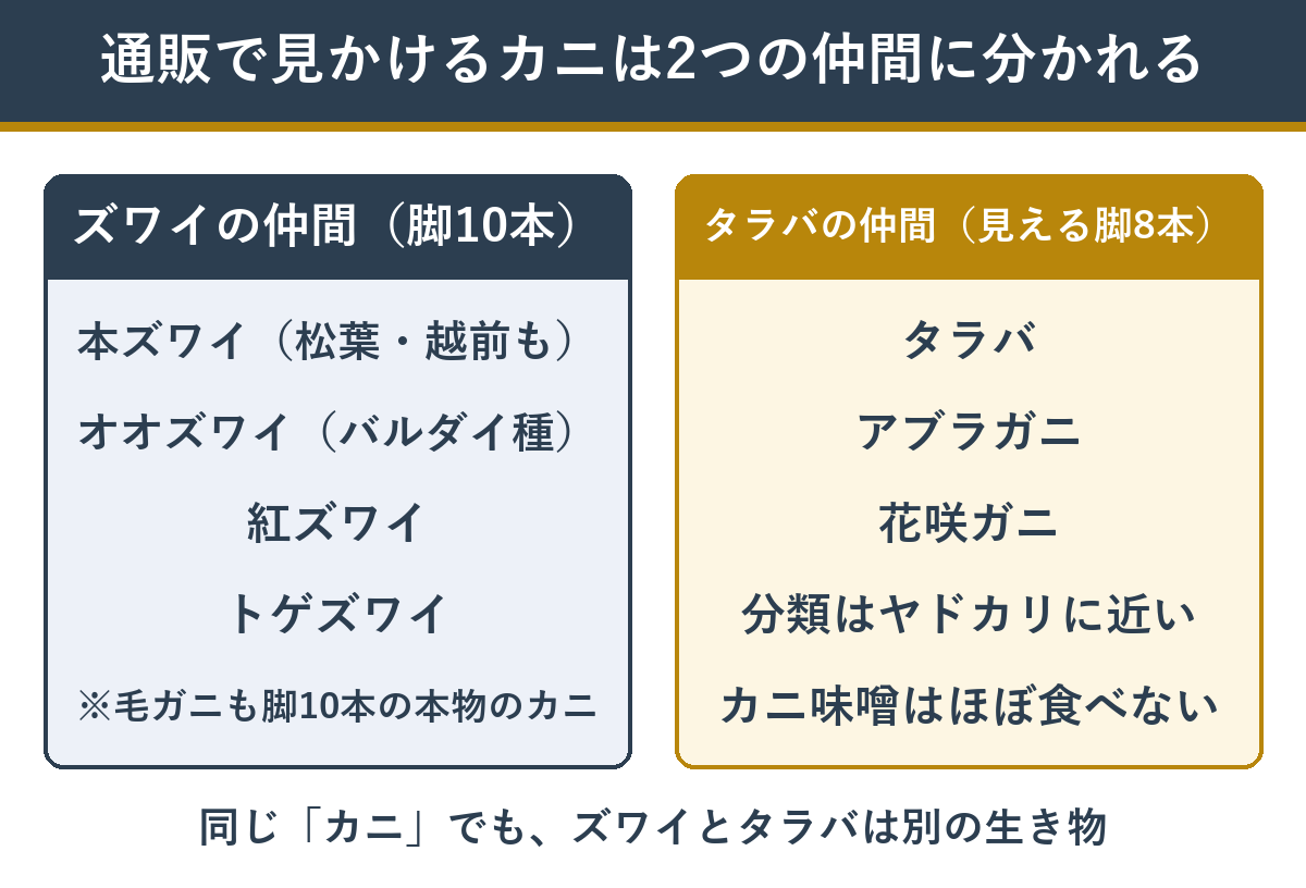 ズワイの仲間とタラバの仲間の分け方