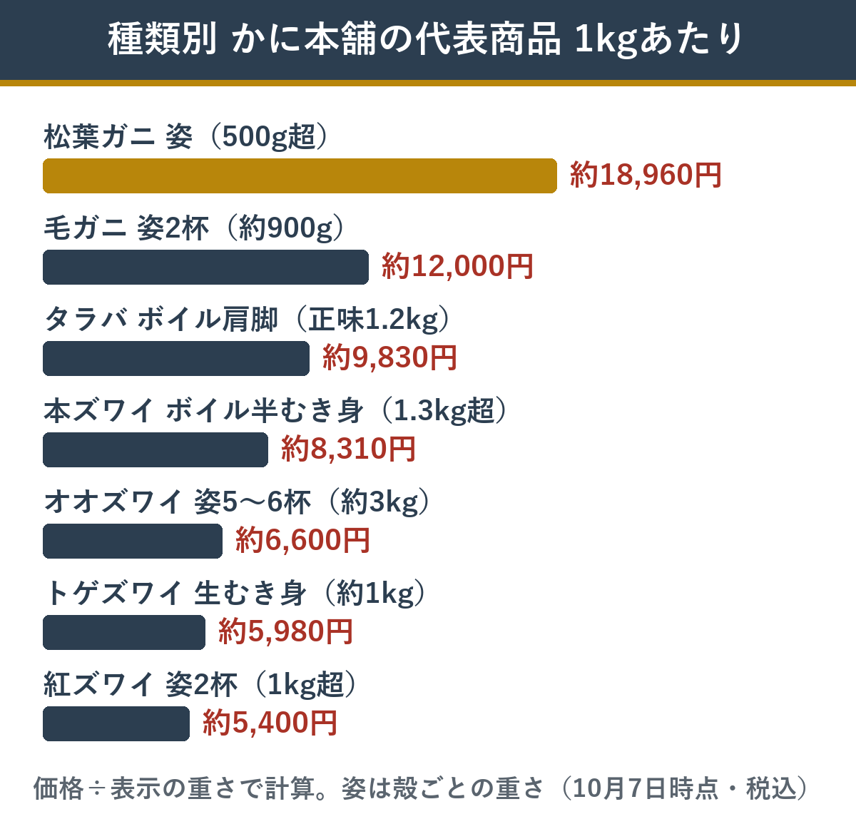カニの種類別 1kgあたりの値段