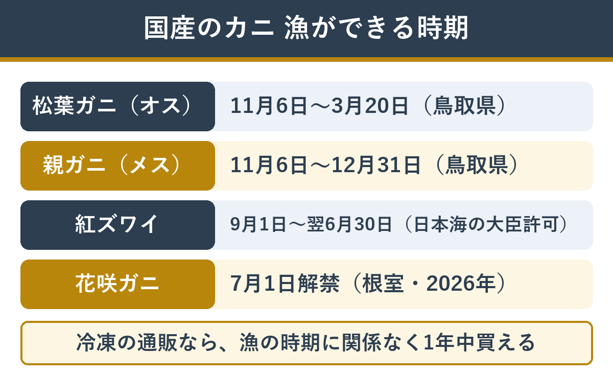 国産のカニの漁ができる時期