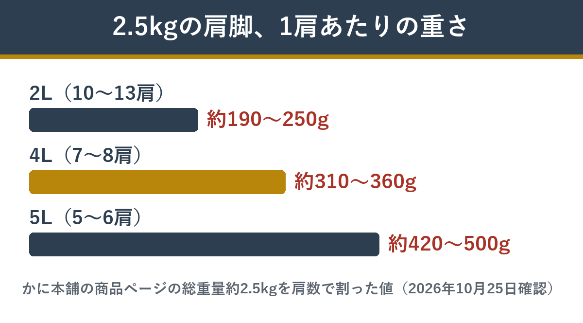 かに本舗のボイルずわい肩脚2.5kgの1肩あたりの重さをサイズ別に比べた図