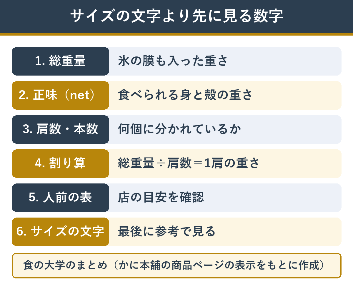 カニのサイズ表記より先に見る数字と順番