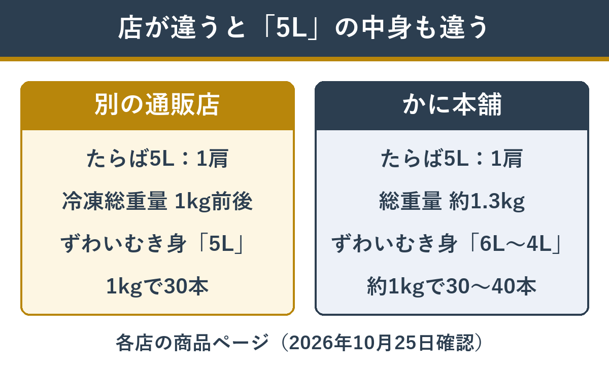 店が違うと同じ5Lでも重さが違うカニの例