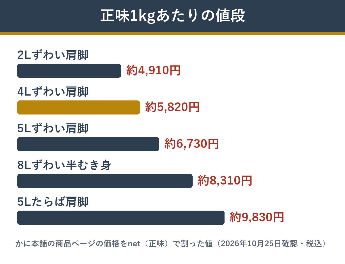 かに本舗のカニ5品の正味1kgあたりの値段