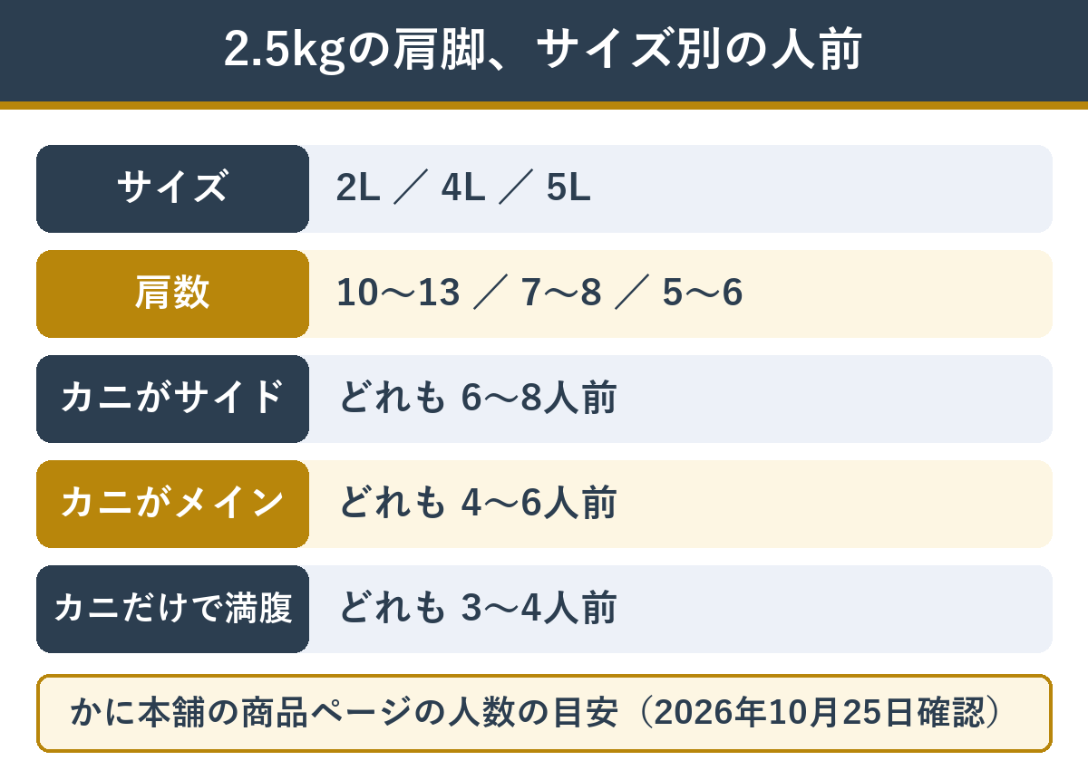 かに本舗のボイルずわい肩脚2.5kgはサイズが違っても人前の目安が同じ