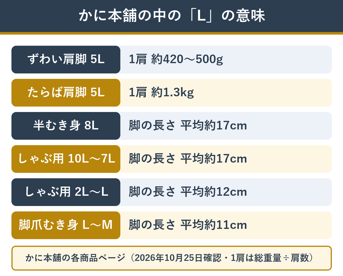 かに本舗の中でもカニの種類と形で5Lの意味が違う