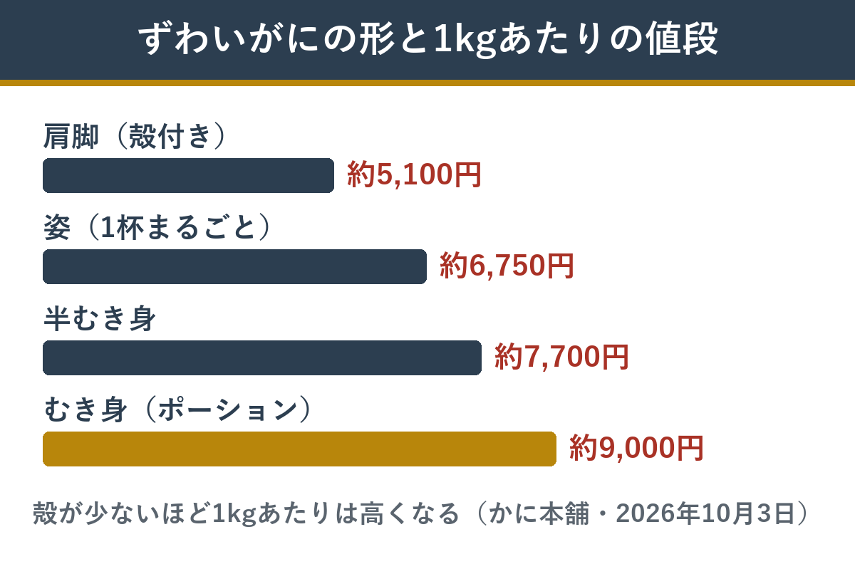 ずわいがにの形と1kgあたりの値段