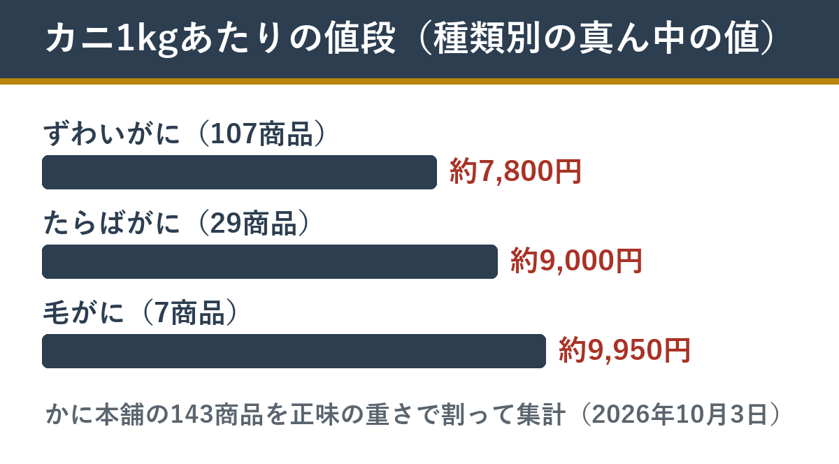 カニ1kgあたりの値段の種類別の目安