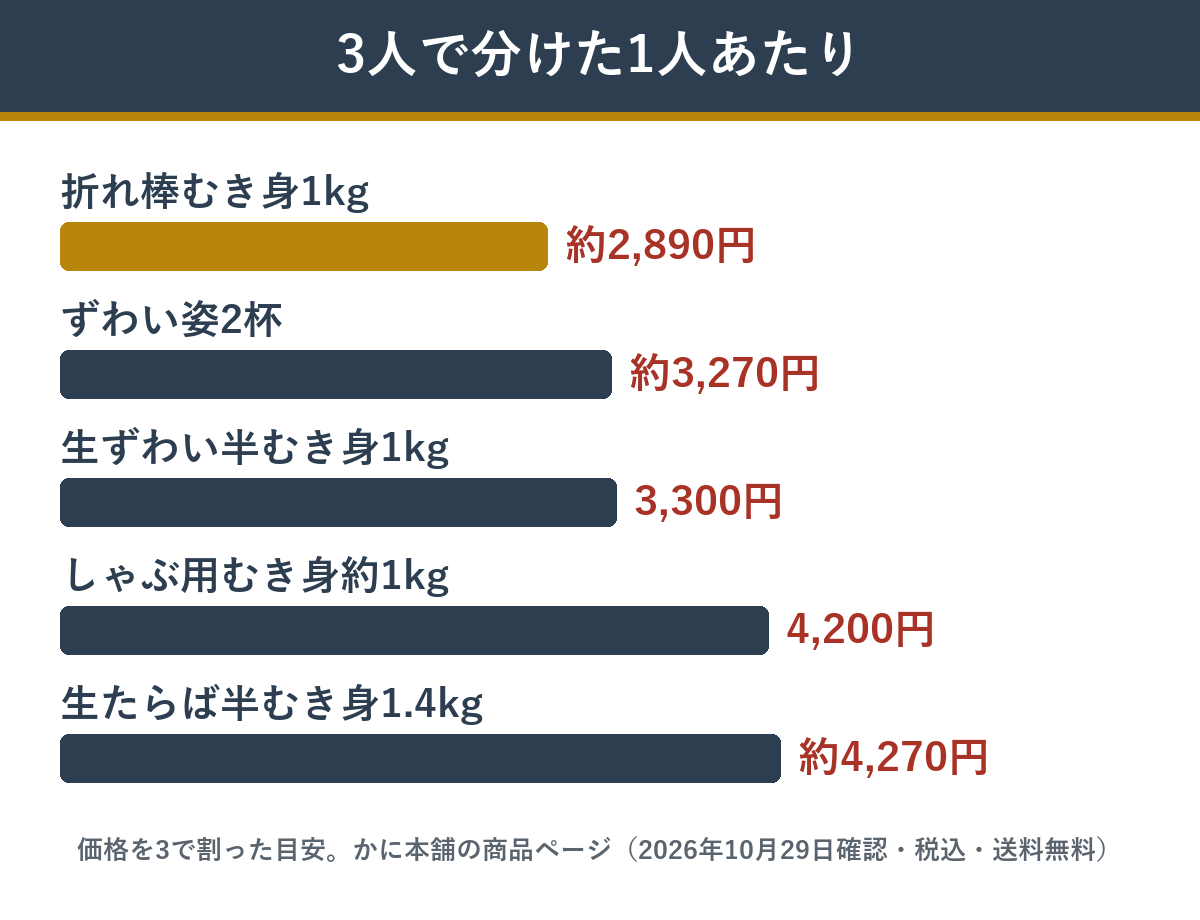 3人家族向けのかに本舗のカニを3人で分けたときの1人あたりの値段