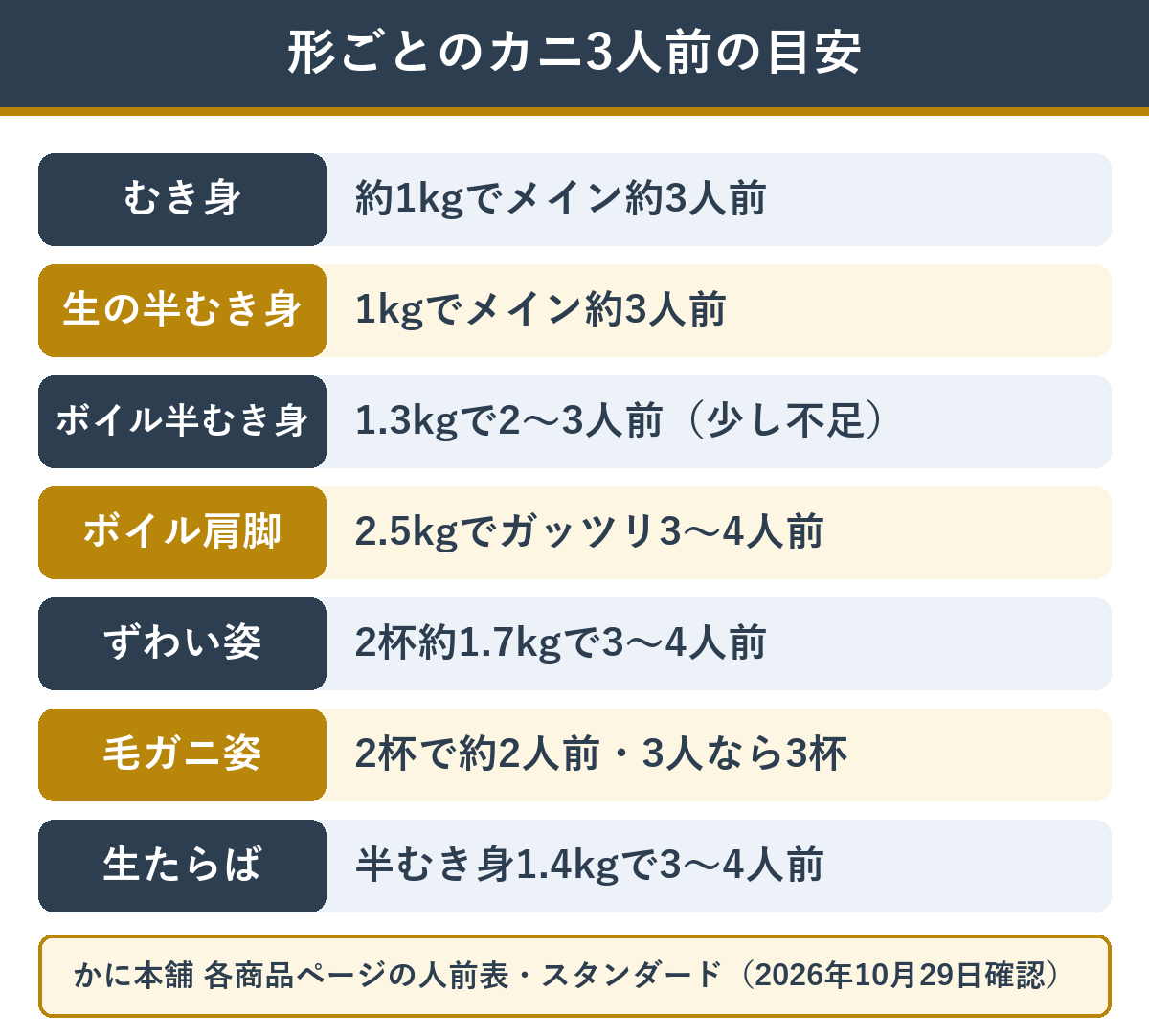 カニの形ごとの3人前の目安(かに本舗の人前表から)