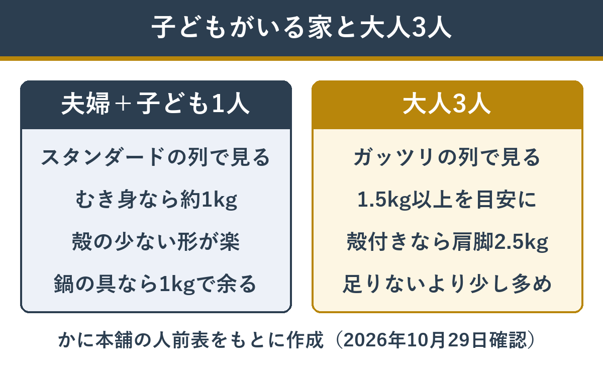 夫婦と子ども1人の家と大人3人の家のカニの量の考え方