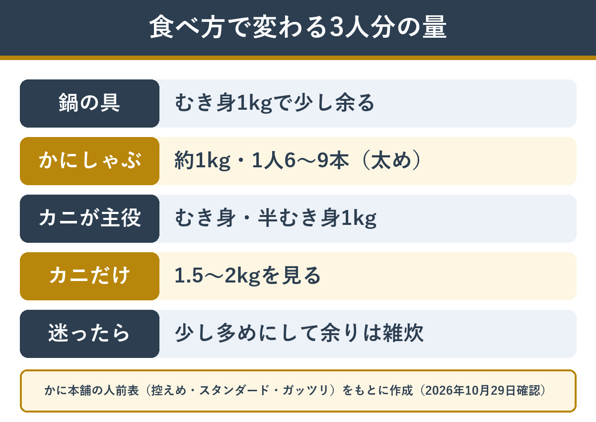 鍋の具・かにしゃぶ・メイン・カニだけで変わる3人分のカニの量