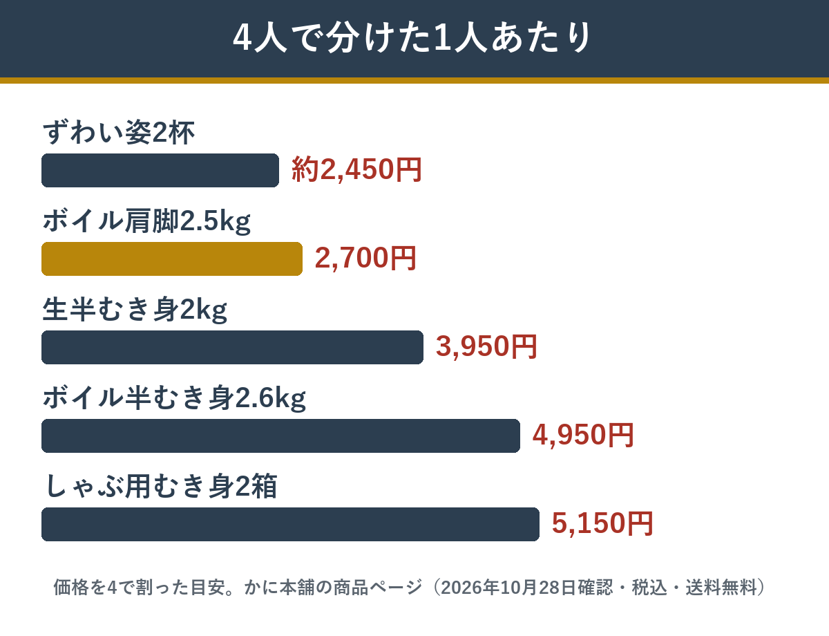 4人家族向けのかに本舗のカニを4人で分けたときの1人あたりの値段