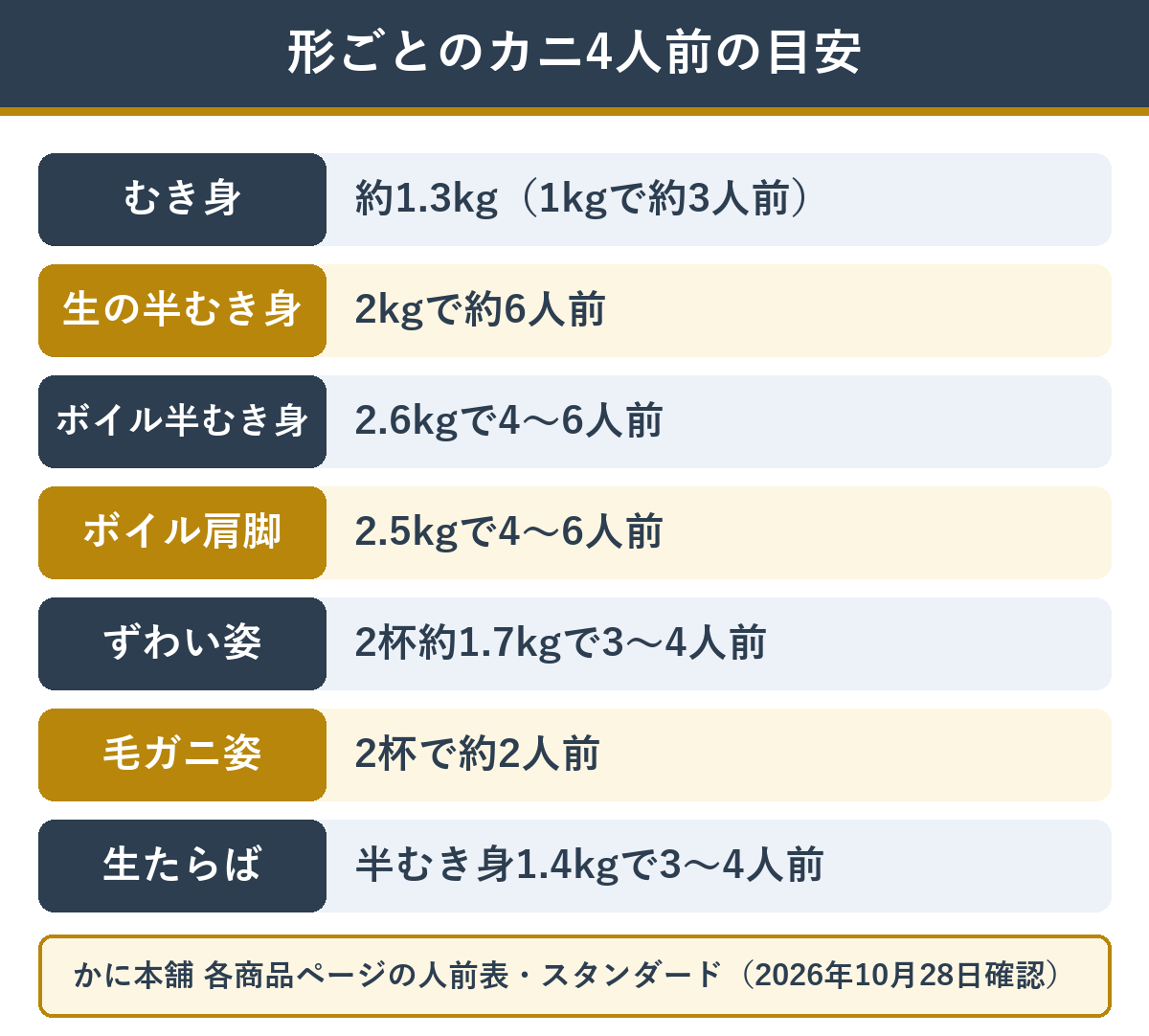 カニの形ごとの4人前の目安(かに本舗の人前表から)