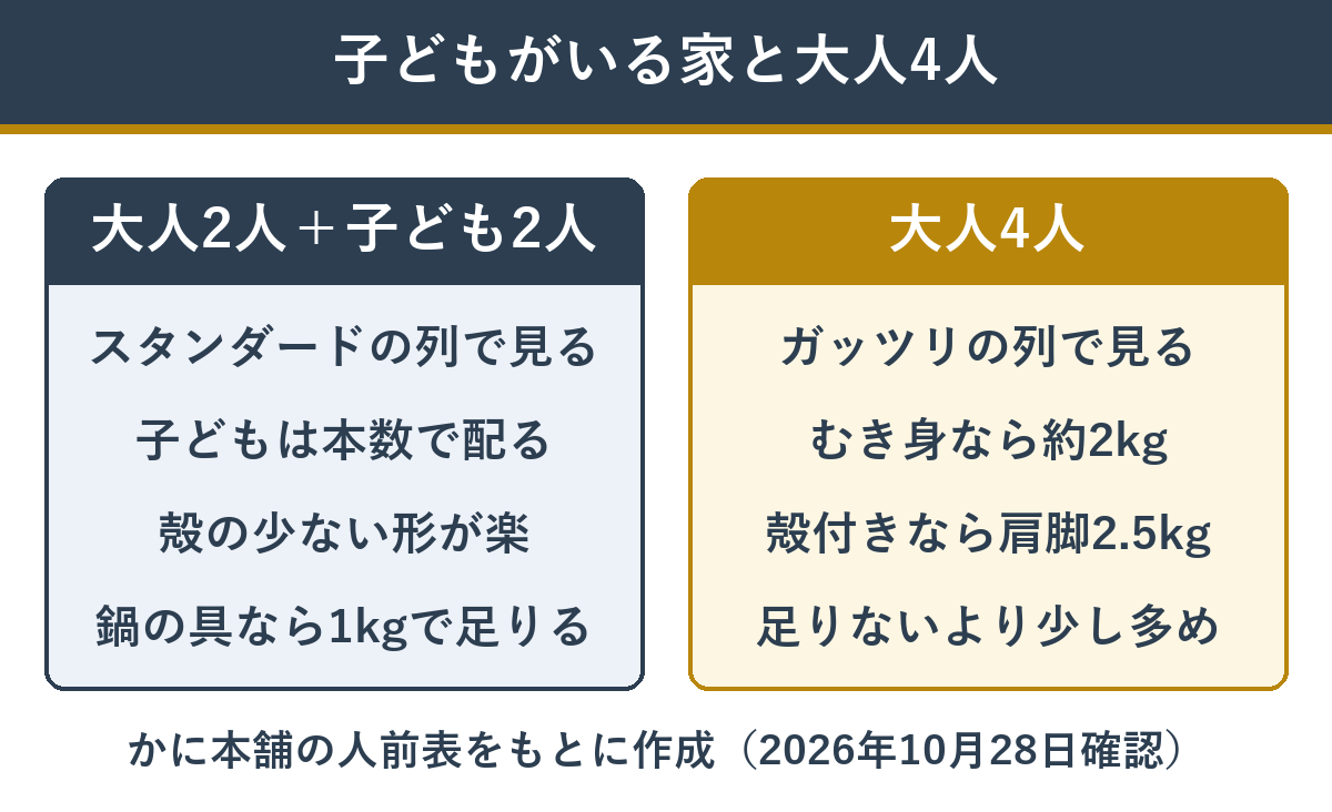 大人2人と子ども2人の家と大人4人の家のカニの量の考え方
