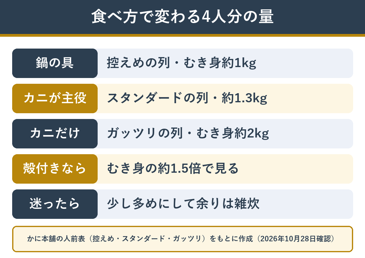 鍋の具・メイン・カニだけで変わる4人分のカニの量