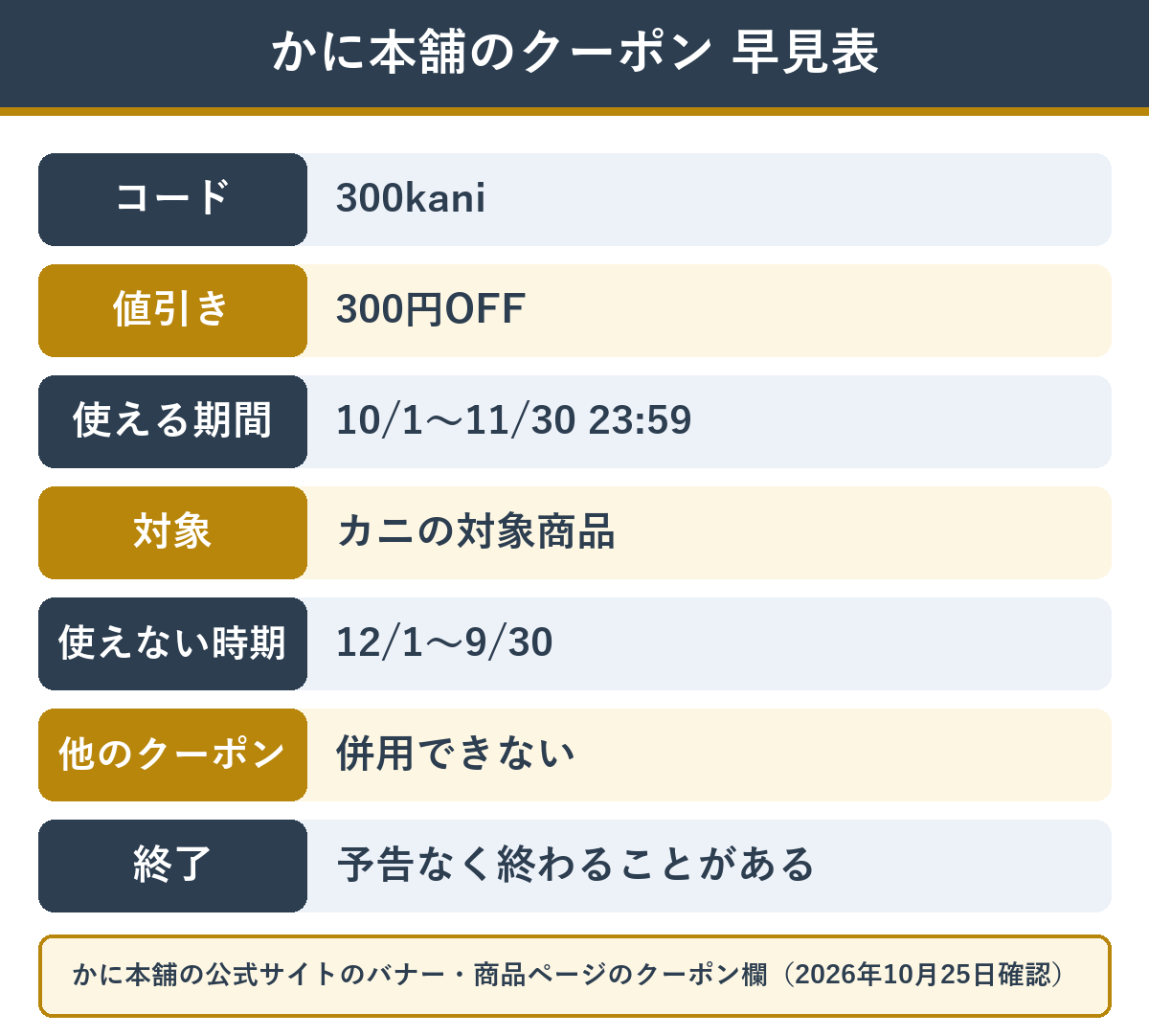 かに本舗の300円OFFクーポン300kaniの中身