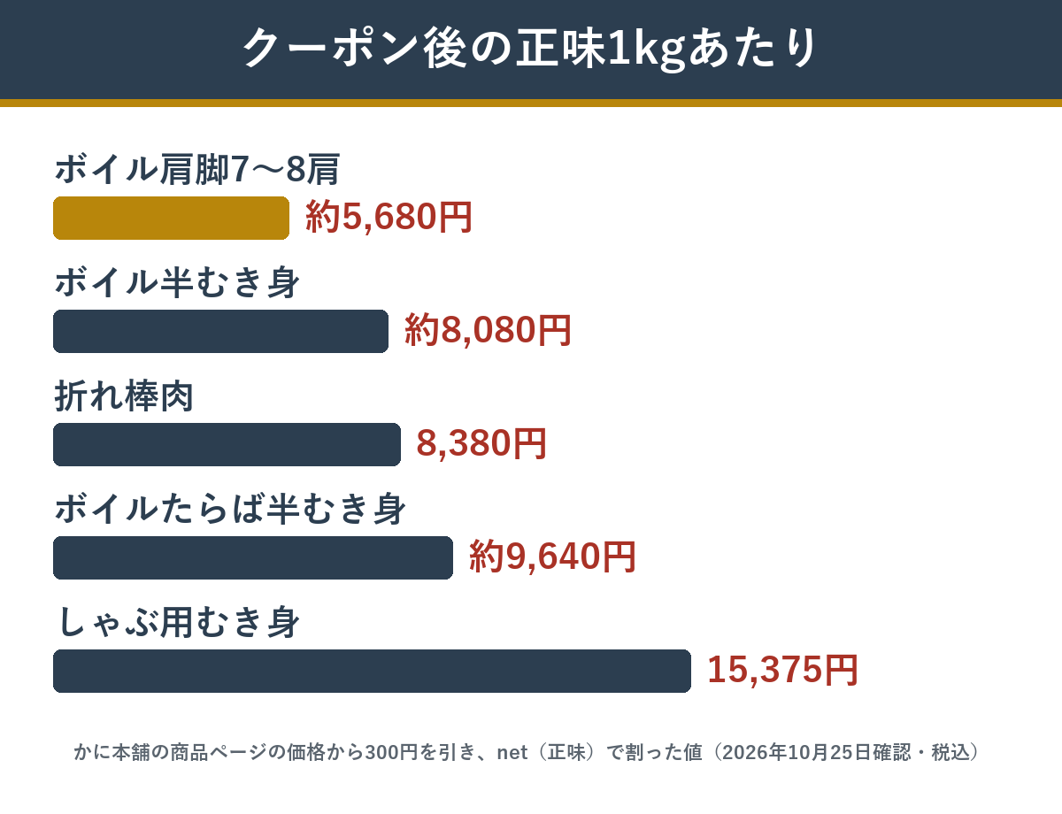 かに本舗のカニ5品のクーポン後の正味1kgあたりの値段