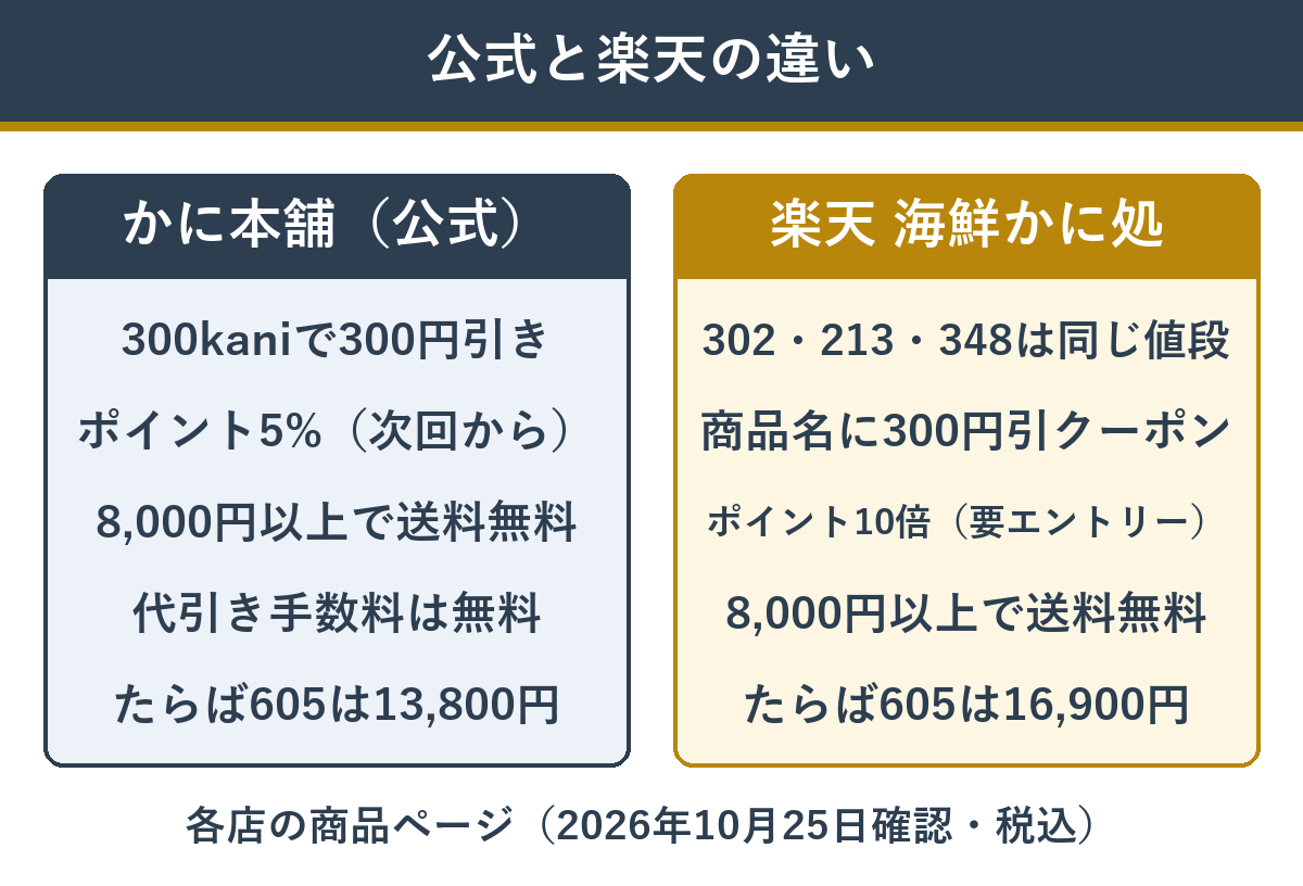 かに本舗の公式サイトと楽天の海鮮かに処の値段とお得の違い