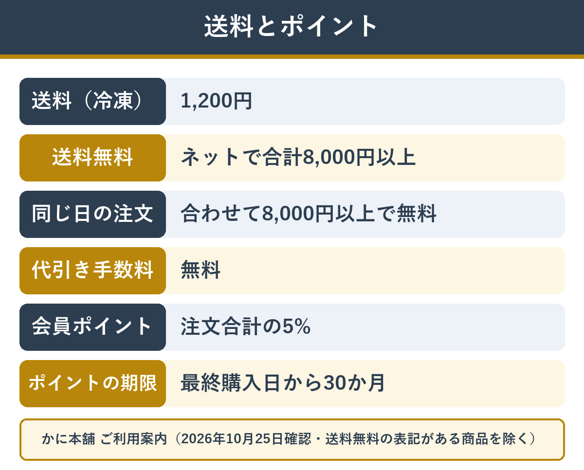 かに本舗の送料・代引き手数料・ポイントのまとめ