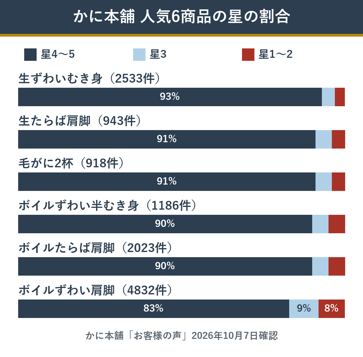 かに本舗の人気6商品 星の割合