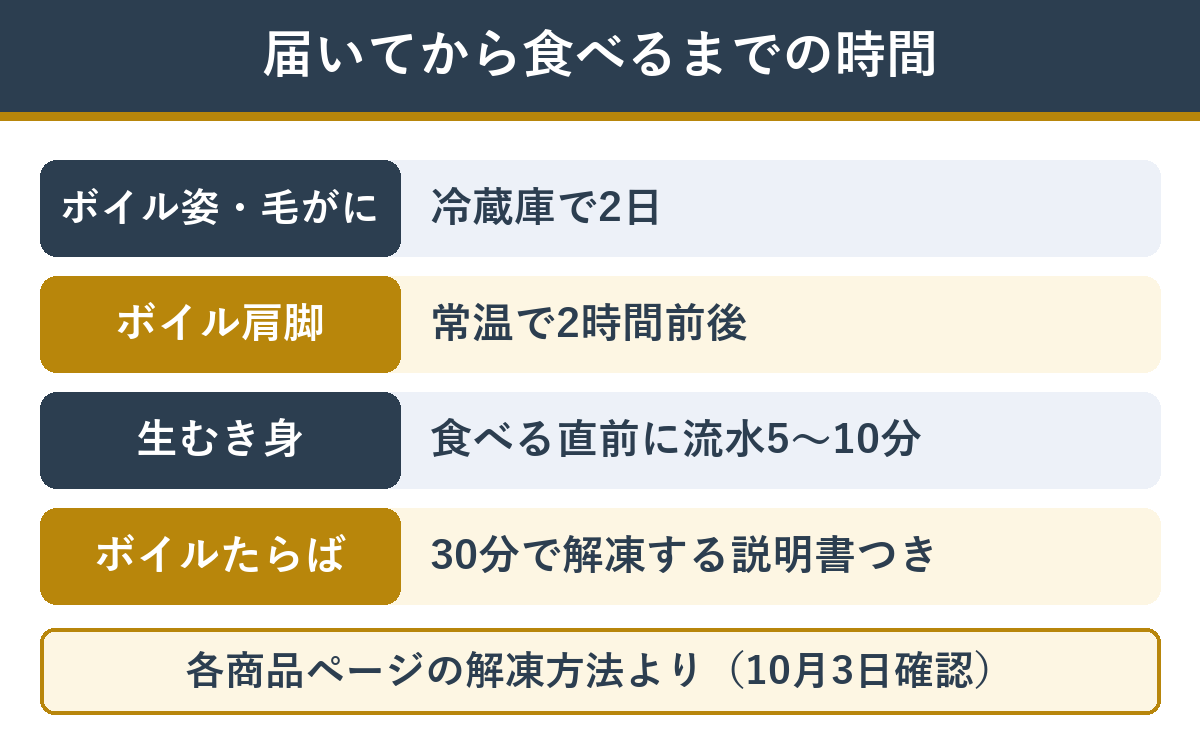 かに本舗のカニ 形ごとの解凍時間