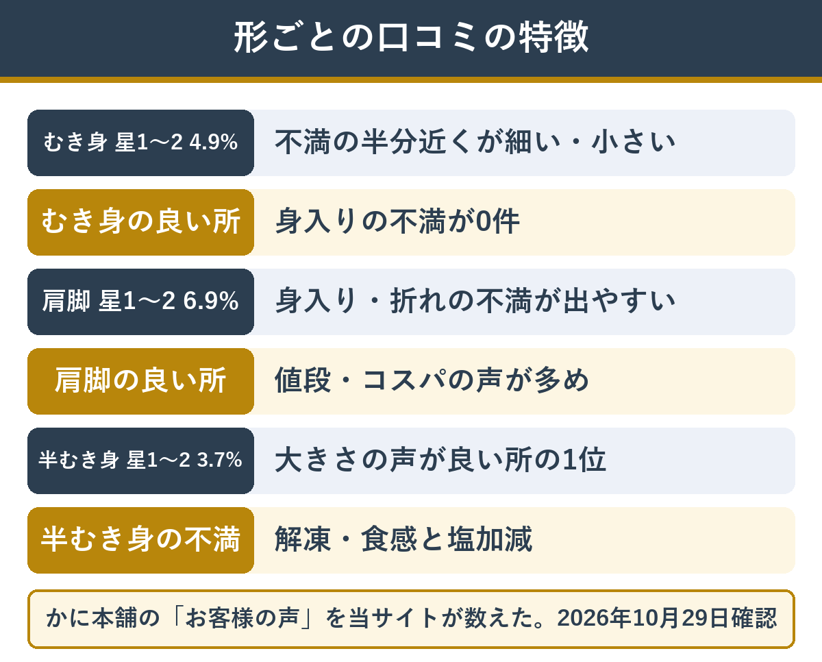 かに本舗のカニの形ごとの口コミの特徴。むき身・肩脚・半むき身