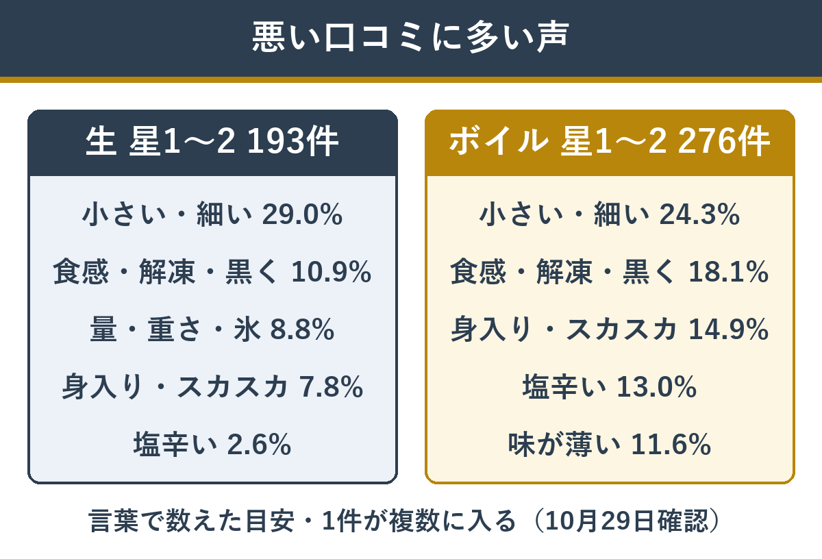 かに本舗の悪い口コミに多い声の種類と割合。生とボイル