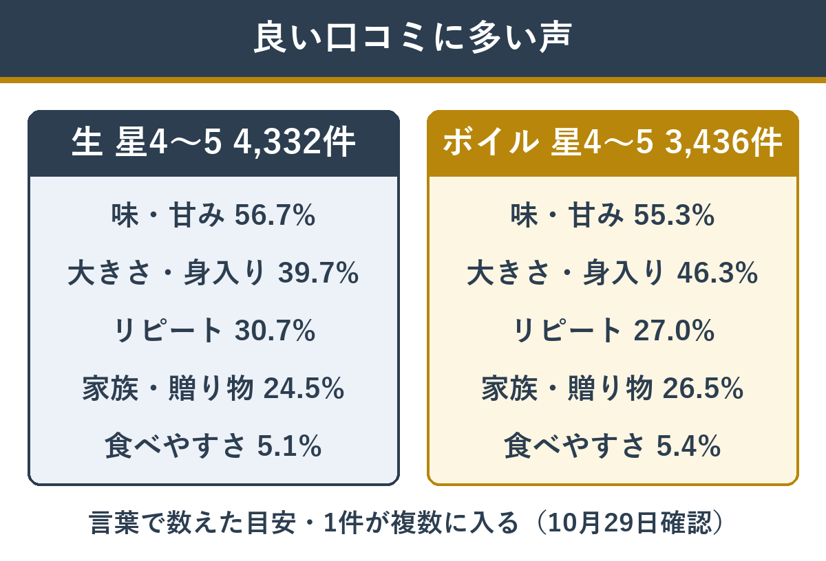 かに本舗の良い口コミに多い声の種類と割合。生とボイル