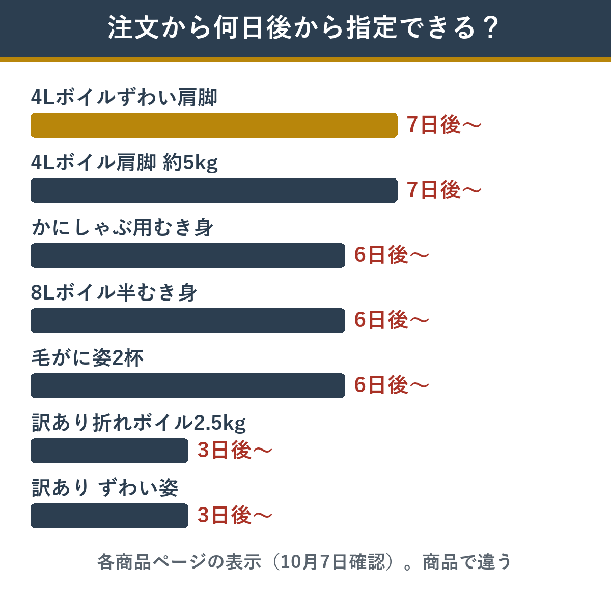 かに本舗 注文から何日後から届く日を指定できるか
