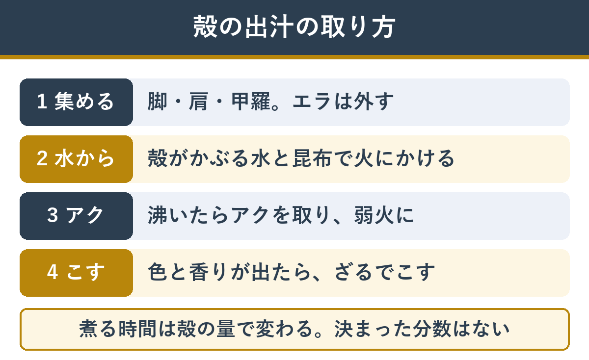 カニの殻で出汁を取る流れ（殻を集める・水と昆布から煮る・アクを取って弱火・ざるでこす）