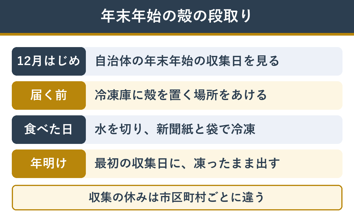 年末年始にカニの殻を出すまでの段取り（冷凍庫の場所をあける・食べた日に包んで冷凍・年内最後と年明け最初の収集日）