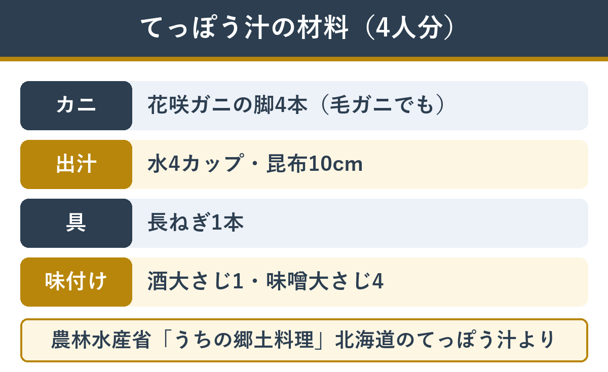 北海道根室地方のカニの味噌汁「てっぽう汁」の材料（4人分）