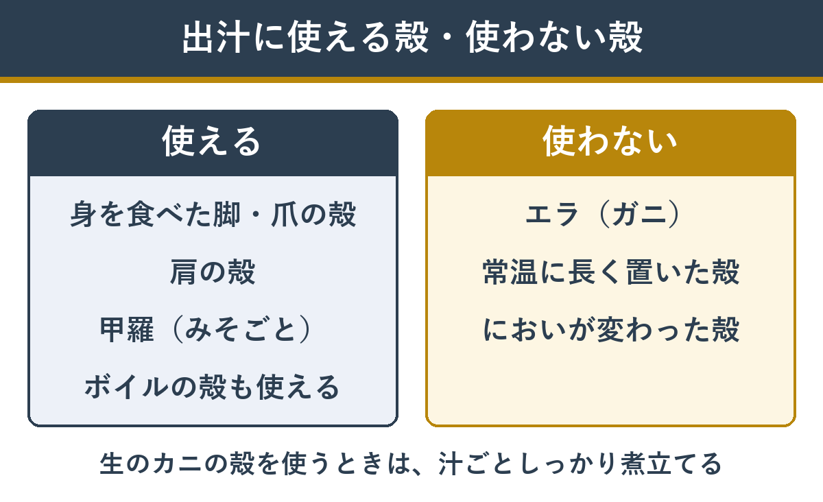 出汁に使えるカニの殻（脚・肩・甲羅・ボイルの殻）と、使わないほうがいい殻（エラ・長く常温に置いた殻）